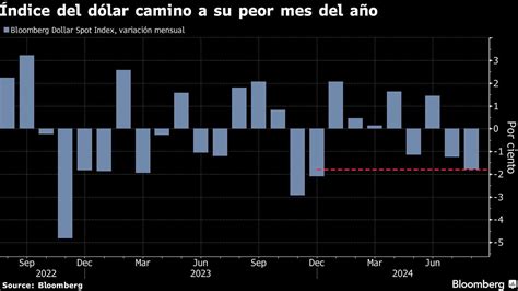 erome la siarly|El dólar se encamina a su mayor pérdida mensual de .